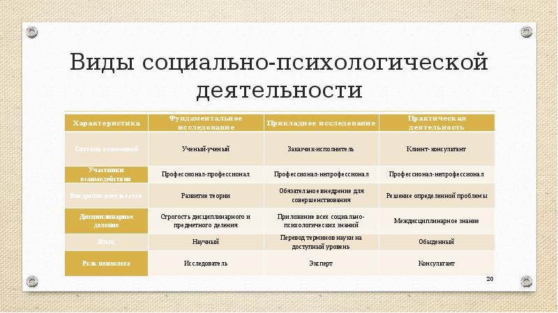 Институт социальной психологии. Виды деятельности в психологии. Виды социальной психологии. Типы социальной активности. Виды общественных работ.