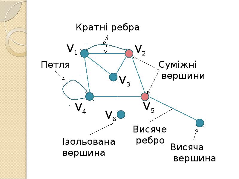 Графа d. Петля вершина ребро. Ребро петля.