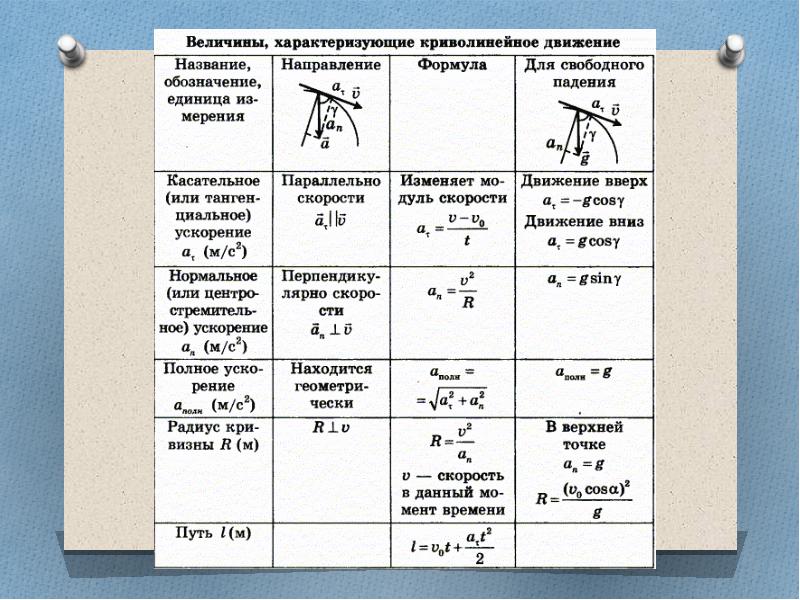 Кинематика 9 класс