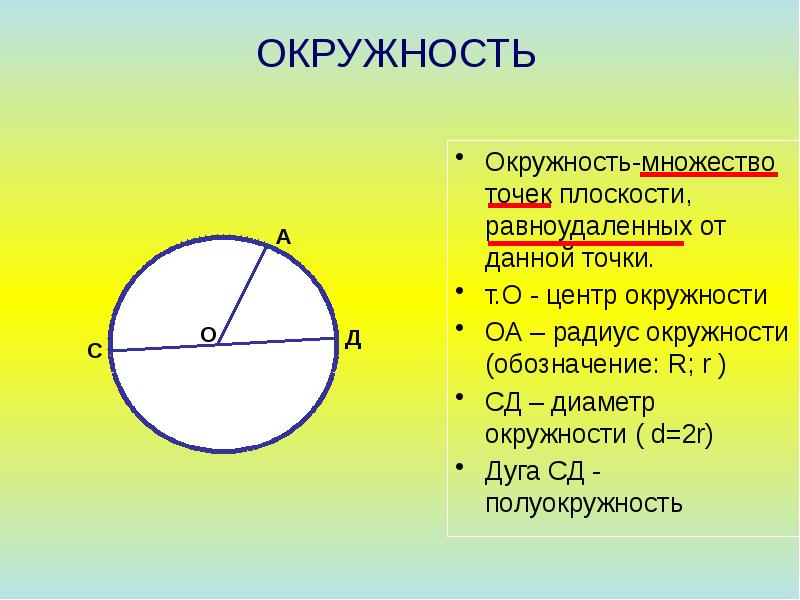 Что такое окружность центр окружности радиус хорда диаметр сделайте рисунок