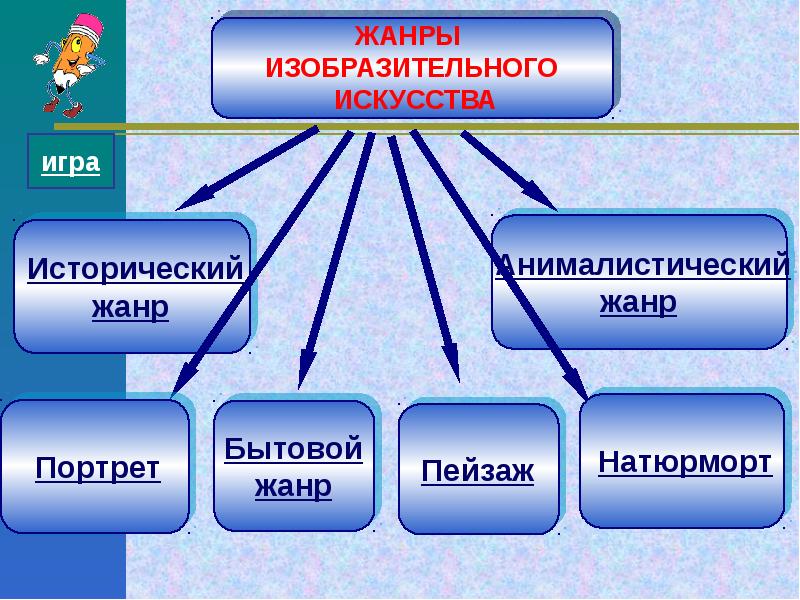 Презентация про жанры