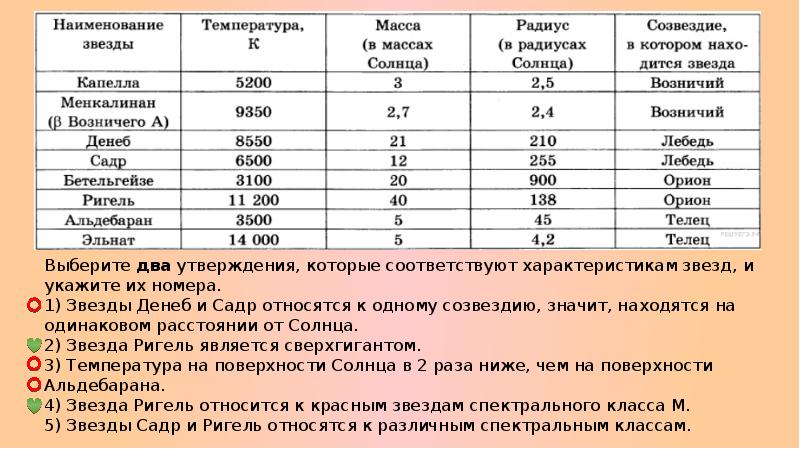 Выберите два утверждения о звездах которые соответствуют диаграмме плотность гигантов существенно