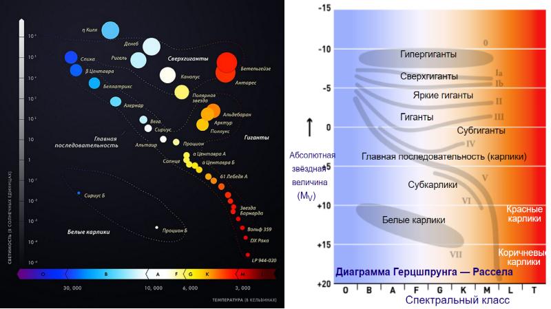 На рисунке приведена диаграмма герцшпрунга рассела выберите все верные утверждения