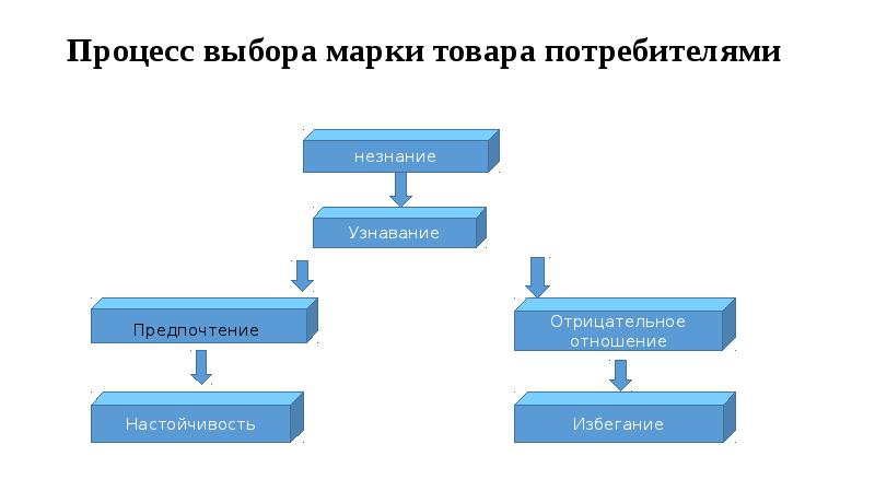 Выбор марка