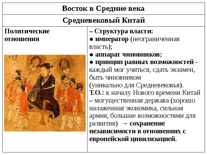 Проект на тему восток в средние века