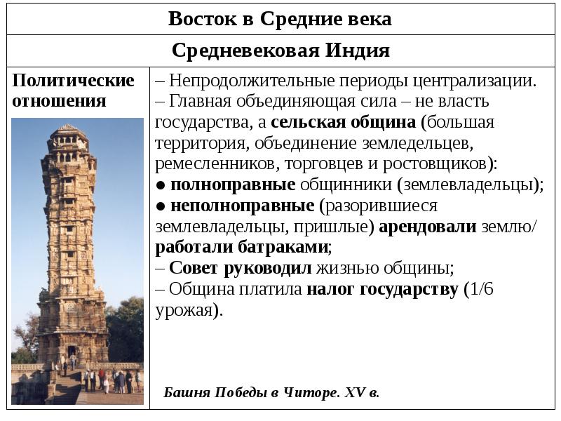 Восток в средние века презентация