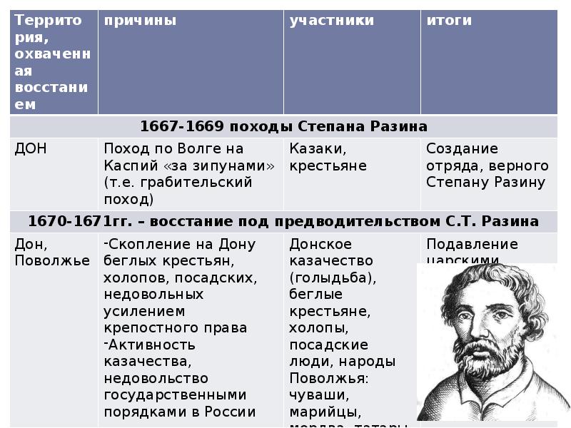 Народные движения в 17 веке презентация 7 класс таблица