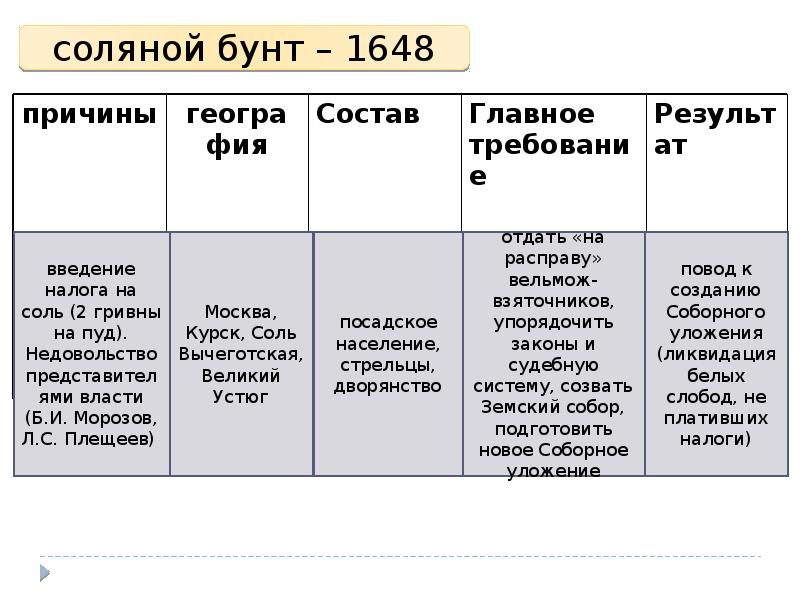 Презентация на тему народные движения в 17 веке