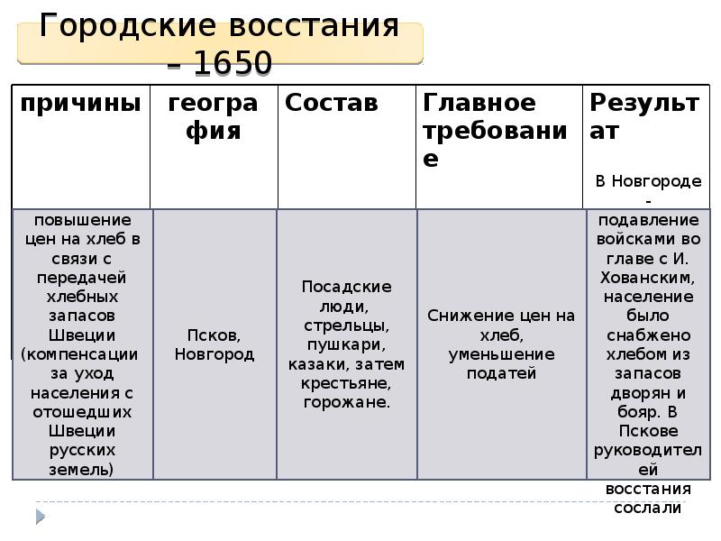 Презентация на тему народные движения в 17 веке