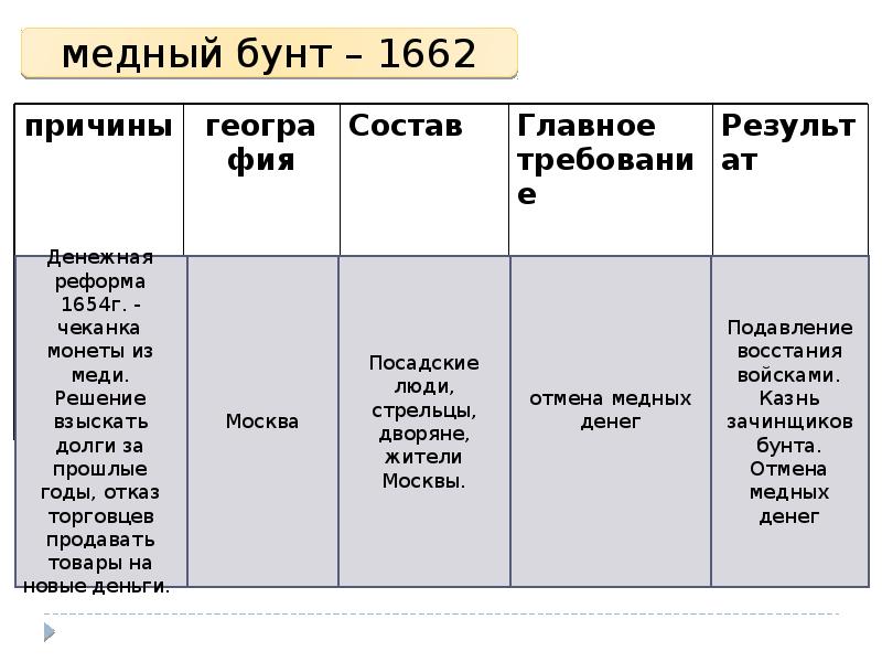 Расскажите о медном бунте по плану 1 причины ход восстания характер действий