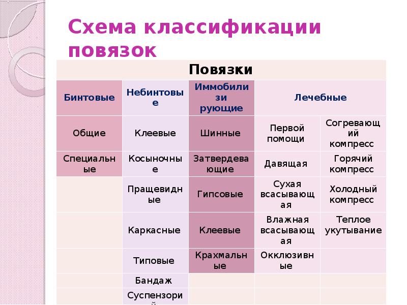 Схема классификации повязок Схема классификации повязок