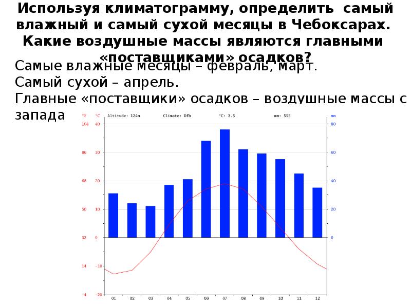 Какой самый влажный