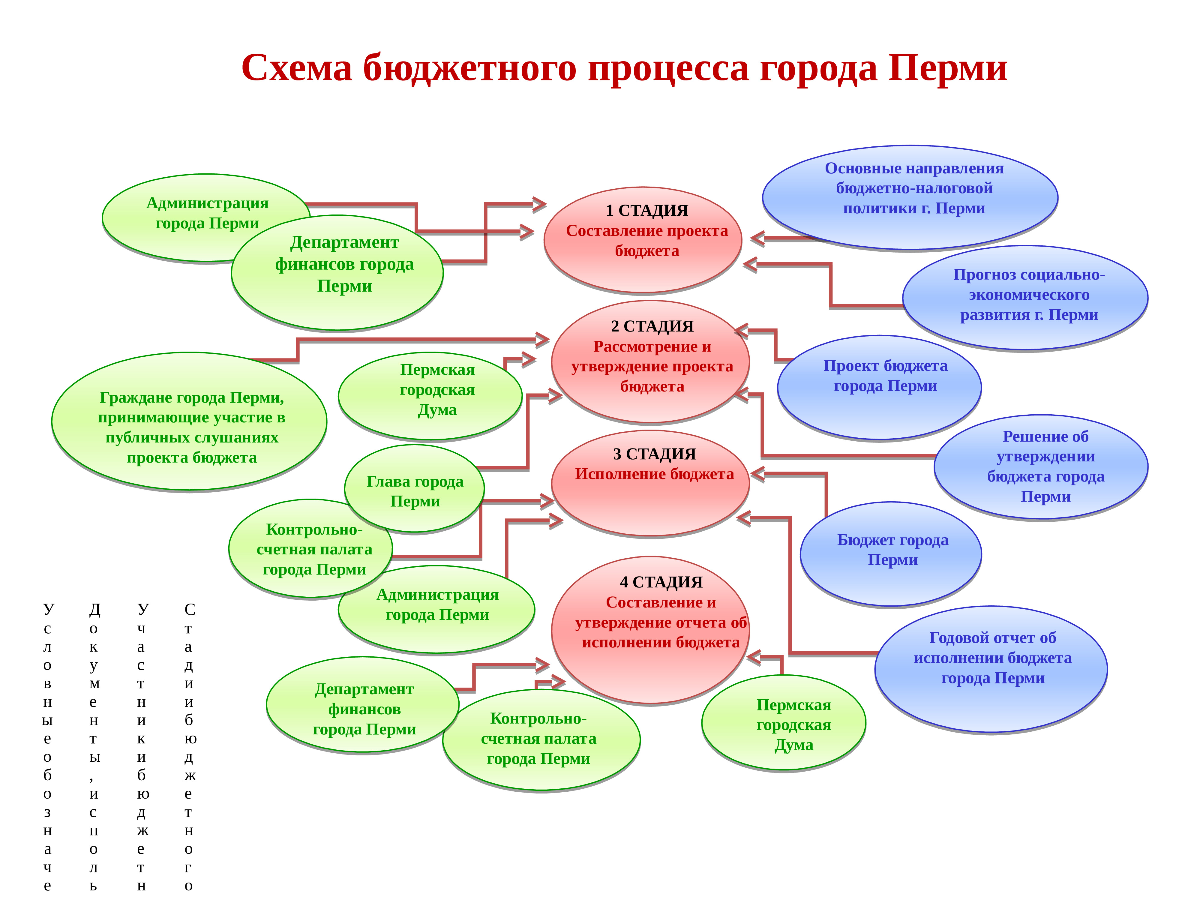 Схема бюджетного процесса в самарской области