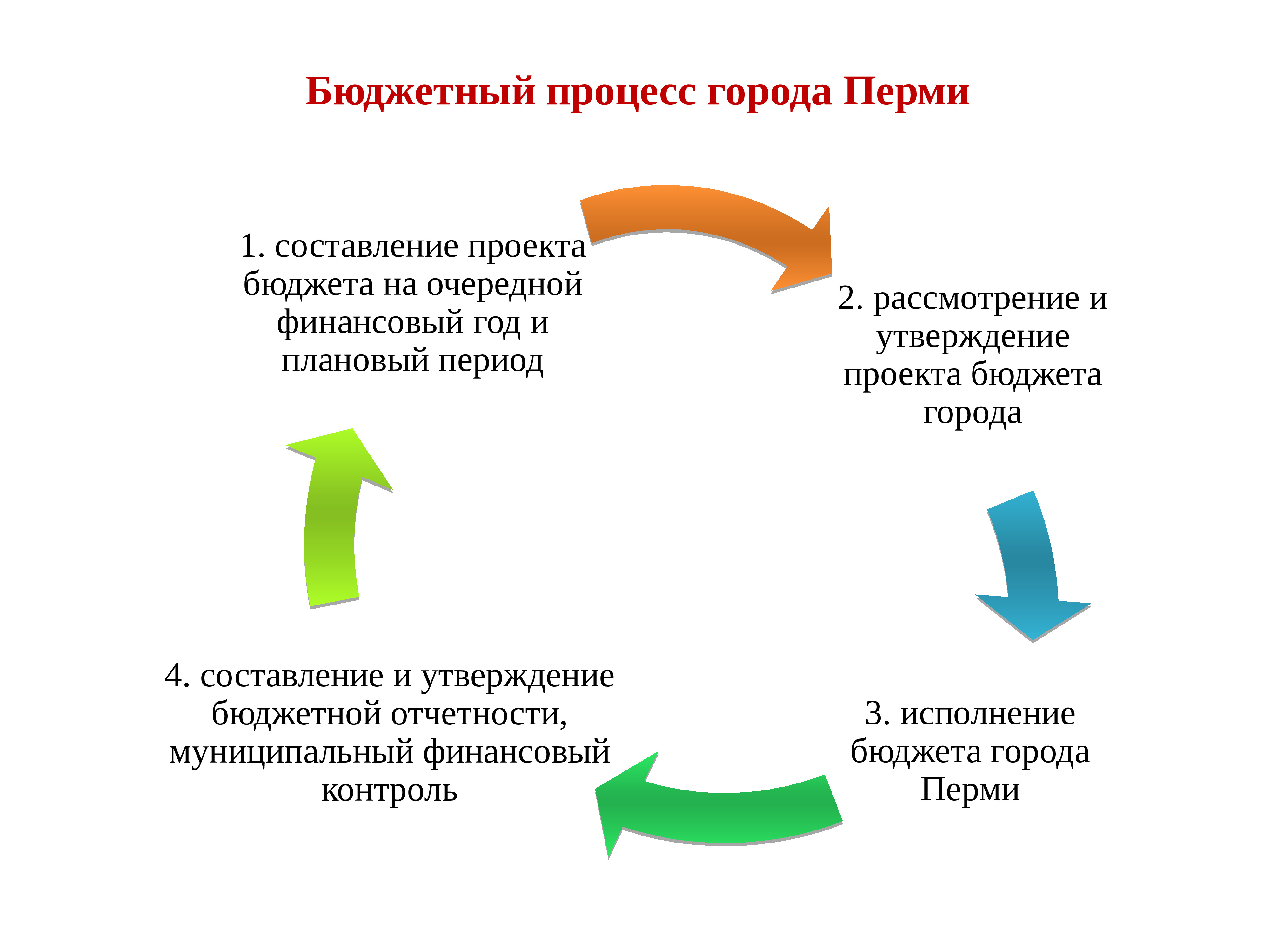 Бюджетный процесс картинки