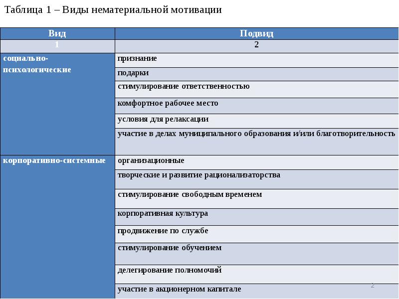 Положение о нематериальной мотивации персонала образец