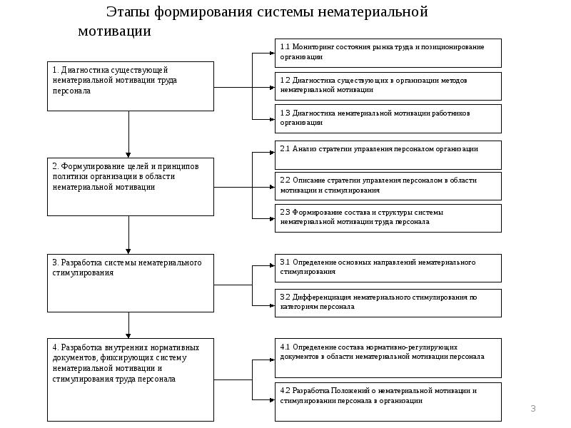 Разработка программ стимулирования труда презентация