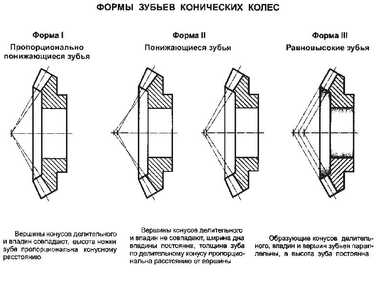 Какая передача показана на рисунке по расположению зубьев