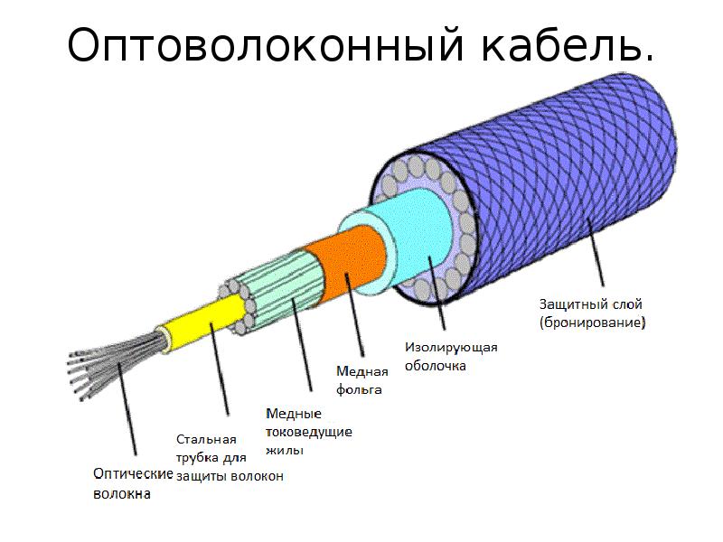 Презентация волоконно оптические линии связи