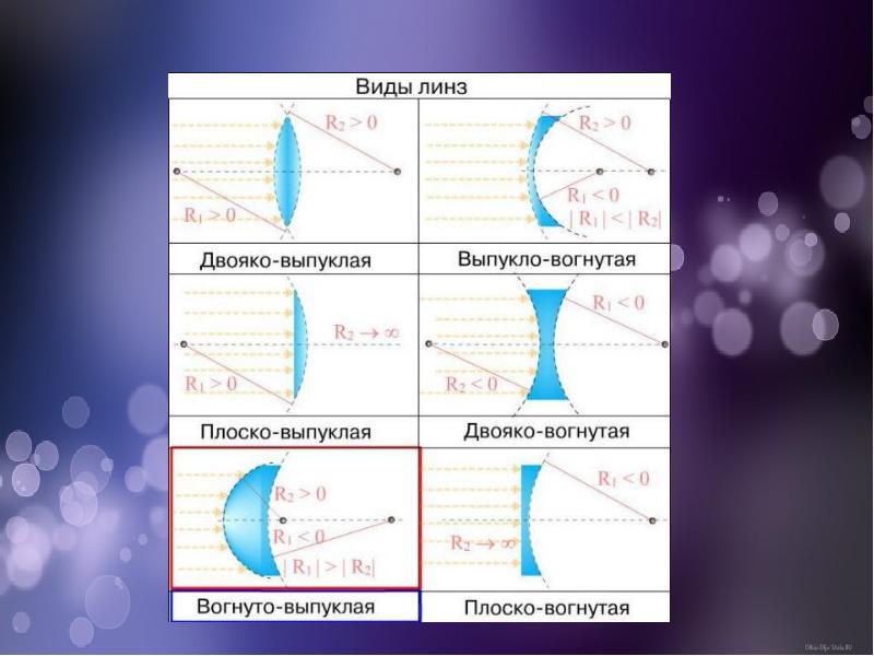 Выпуклая сторона. Выпуклая и вогнутая линзы. Выпукло вогнутые линзы. Вогнуто выпуклая линза. Вогнутая линза физика.