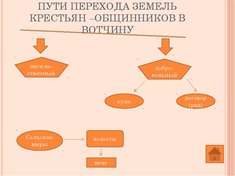 Различия между вотчиной и поместьем. Крестьяне общинники. Вотчина и община. Взаимоотношения общины и вотчины в древней Руси. Схема кластер вотчина древней Руси.