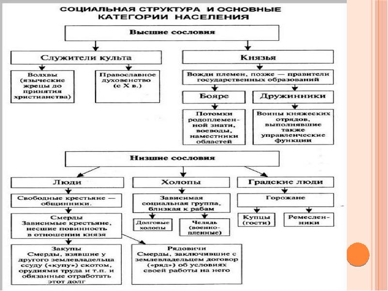 Категория населения близкая к рабам. Сословие служителей культа. Высшие сословия служители культа. Категория населения на р у с и , близкая к рабам:.