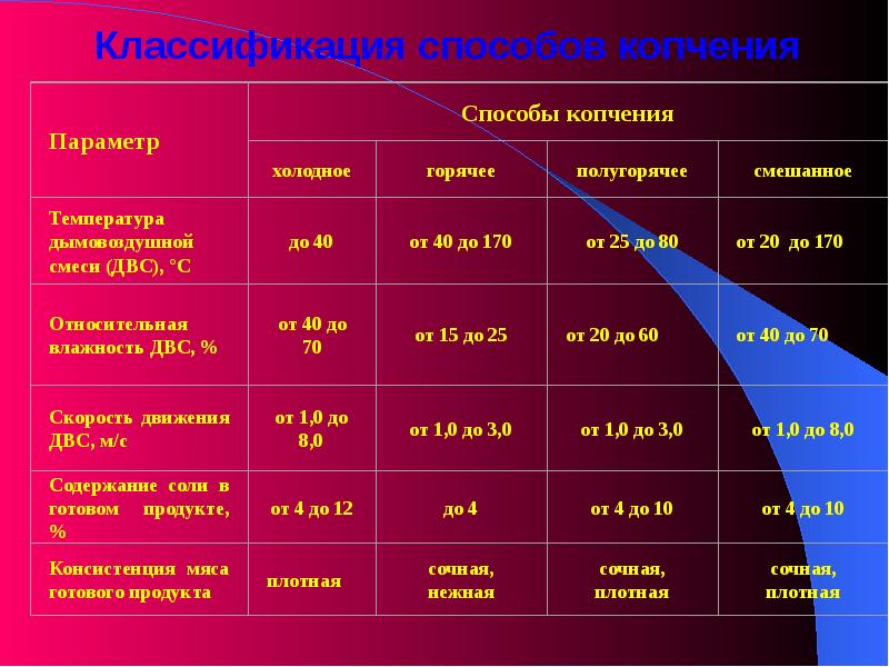 При какой температуре готовится. Температура горячего копчения рыбы. Температурный режим горячего копчения. Температурный режим для холодного копчения. Таблица горячего и холодного копчения.