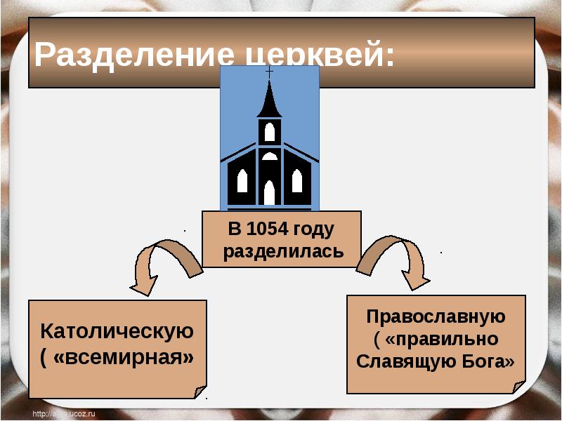 Раскол православной и католической. Разделение церквей. Раскол церкви презентация. Деление церкви. Разделение церквей 6 класс.