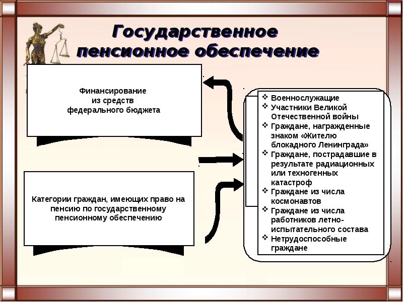 Государственное пенсионное обеспечение презентация - 95 фото