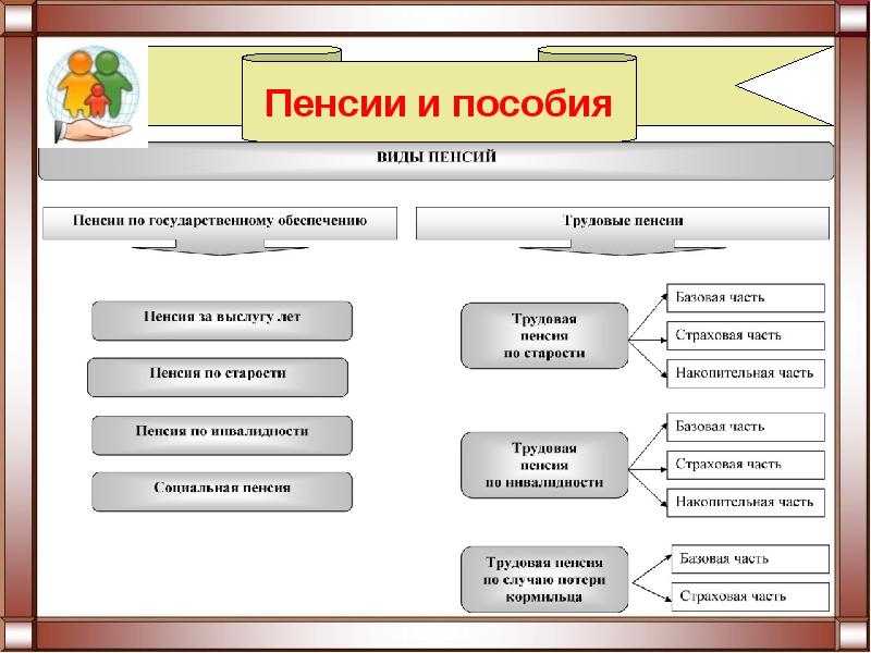 Социальная защита и социальное обеспечение сложный план