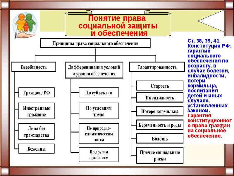 Социальное обеспечение граждан презентация