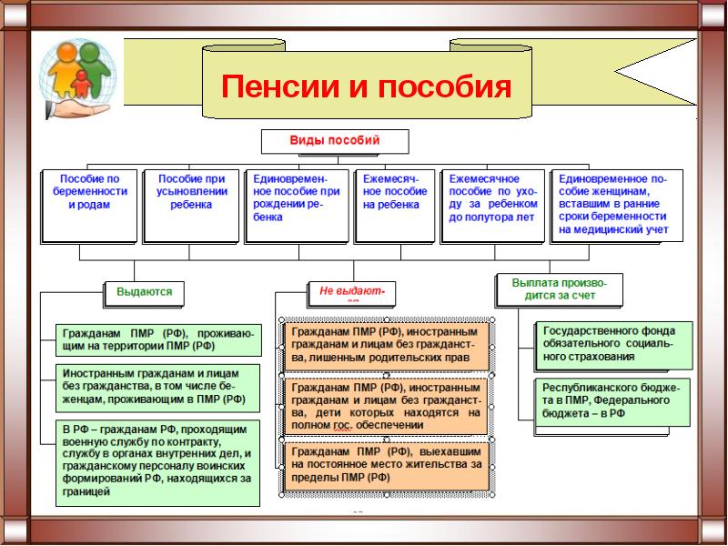 Социальное обеспечение презентация