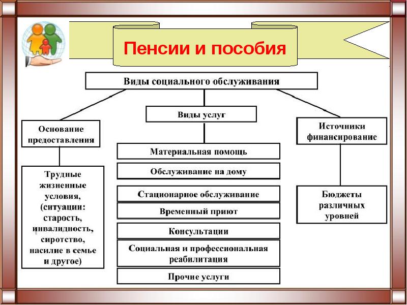 Система социального обеспечения в рф схема