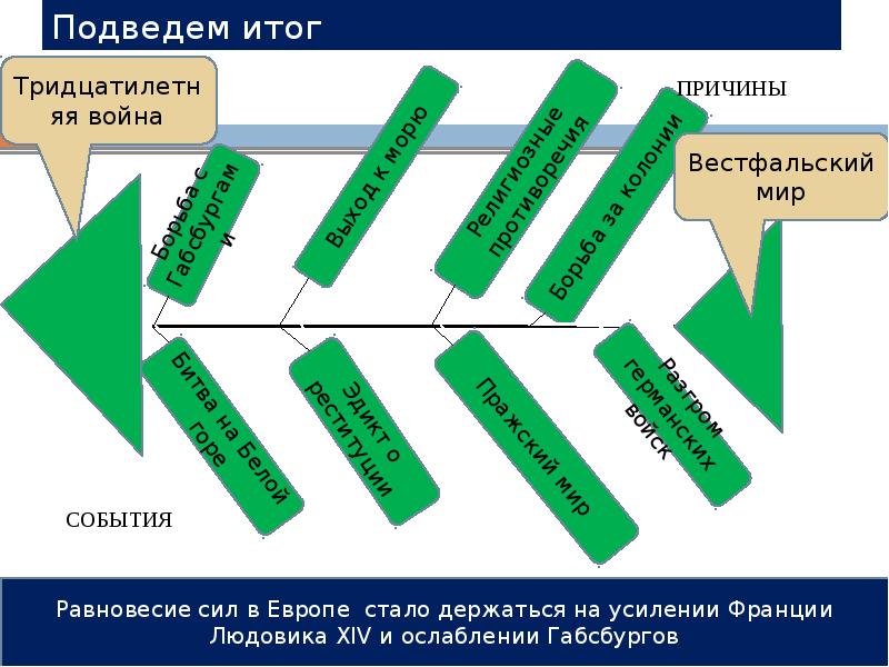 Международные отношения в 16 18 веках 7 класс презентация и конспект урока