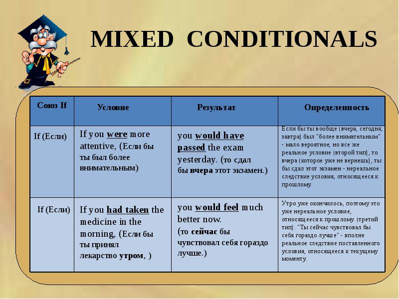 Презентация на тему conditionals 8 класс