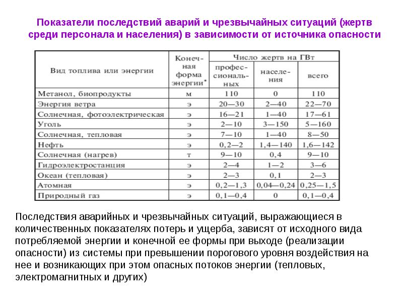 Опасности техносферы. Таблица «опасности современной техносферы». Таблица коэффициента осложнений. Опасности современной техносферы шум. Таблица опасности современной техносферы шум Эми.