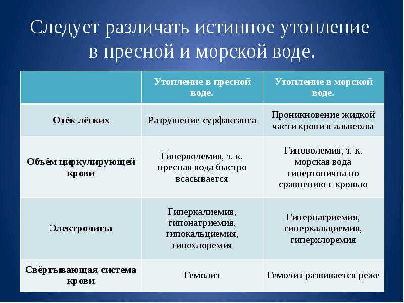 Клиническая картина истинного утопления тест ответы