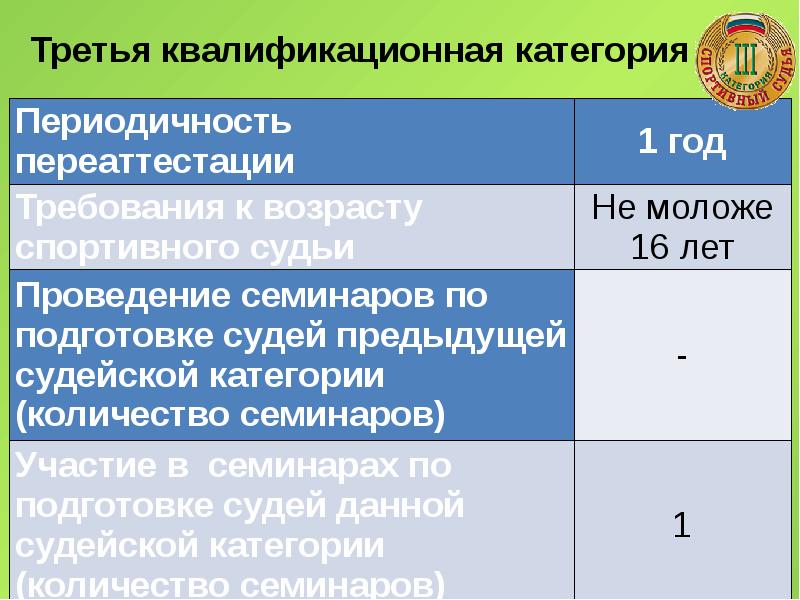 Требования к судьям. Квалификационные требования судьи. Требования по квалификации к судьям. Категории судей в спорте. Квалификационные требования судья баскетбол.