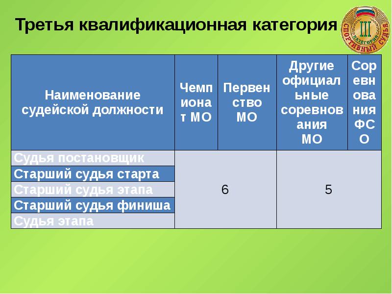 Категории судей. Квалификационные категории судей. Квалификационные требования судьи. Судейская категория по туризму. Требования по квалификации к судьям.