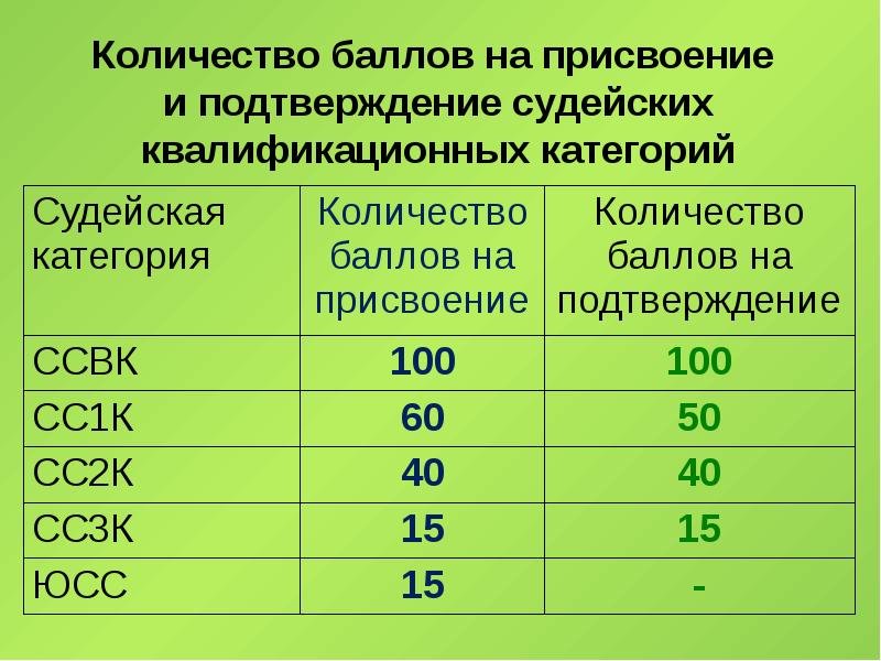 Объем баллов. Количество баллов. Количество баллов для 1 категории. На высшую категорию сколько баллов нужно. Количество баллов для подтверждения категории.