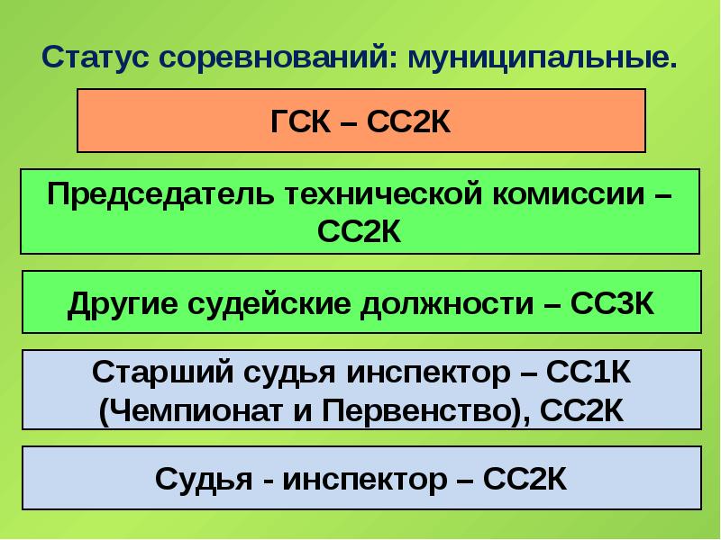 Сс3 к2. Статус соревнований. Сс2к судейская категория расшифровка. Сс3к расшифровка судья. Требования к судьям на муниципальных соревнованиях.