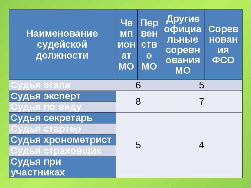 Требования к судьям. Квалификационные требования судьи. Квалификационные требования к спортивным судьям футбол. Баллы за судейство спортивный туризм. Квалификационные требования к судьям по виду спорта стрельба из лука.