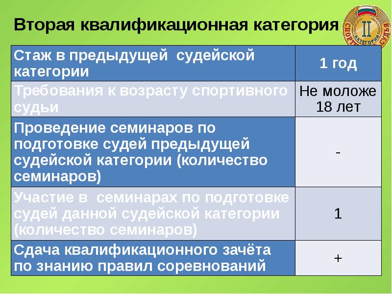 Квалификационные требования к судьям. Квалификационные требования к спортивным судьям. Требования к судье соревнований. Дополнительные требования к судьям.