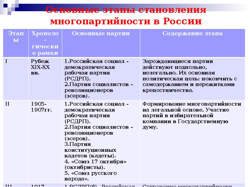 План по теме политические партии и политические системы план