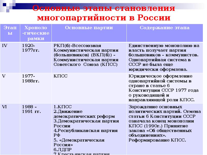 Этапы формирования многопартийности 1988 1991 заполните схему