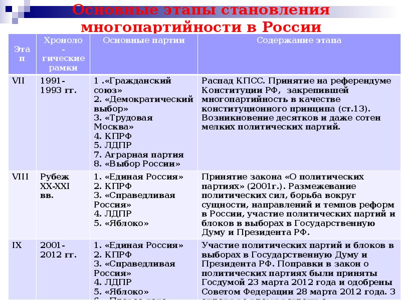 Этапы формирования многопартийности 1988 1991 заполните схему