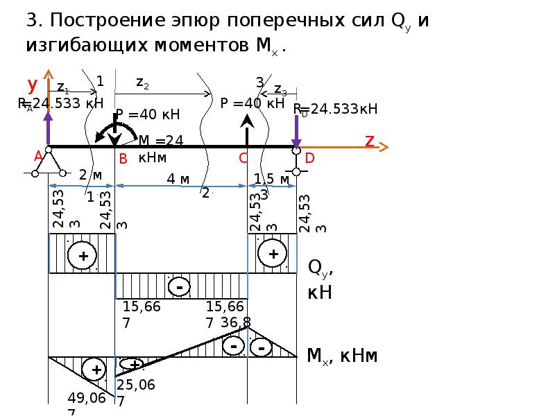 Эпюра моментов и поперечных сил