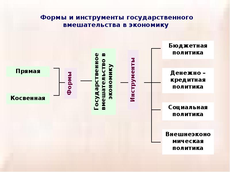 План на тему государственное регулирование экономики в условиях рынка