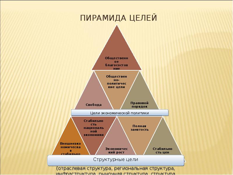 Пирамида целей проекта