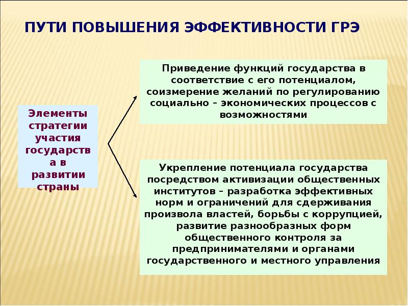 Государственное регулирование экономики презентация