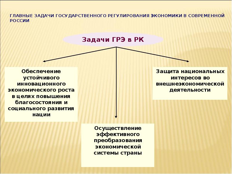 Схема государственное регулирование